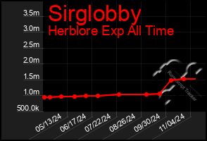 Total Graph of Sirglobby