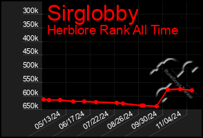 Total Graph of Sirglobby