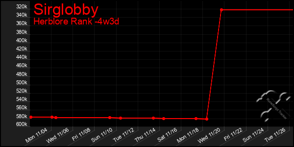 Last 31 Days Graph of Sirglobby