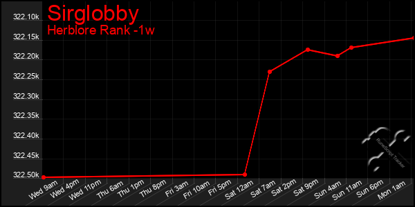 Last 7 Days Graph of Sirglobby