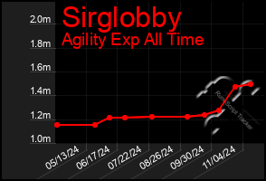 Total Graph of Sirglobby