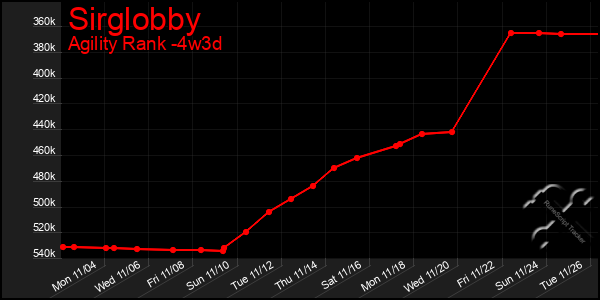 Last 31 Days Graph of Sirglobby