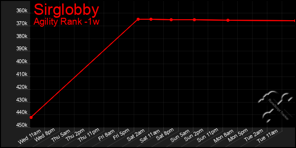 Last 7 Days Graph of Sirglobby