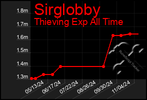 Total Graph of Sirglobby