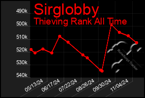 Total Graph of Sirglobby