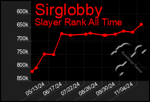 Total Graph of Sirglobby