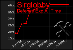 Total Graph of Sirglobby