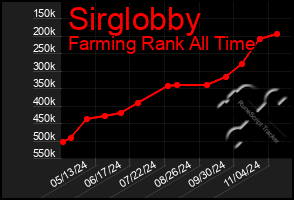 Total Graph of Sirglobby