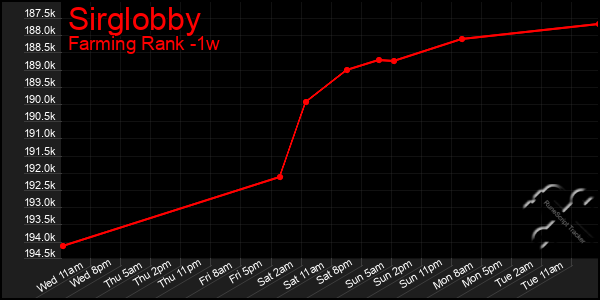 Last 7 Days Graph of Sirglobby