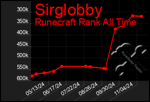 Total Graph of Sirglobby