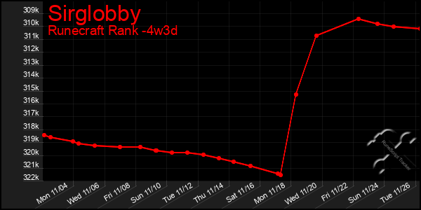 Last 31 Days Graph of Sirglobby