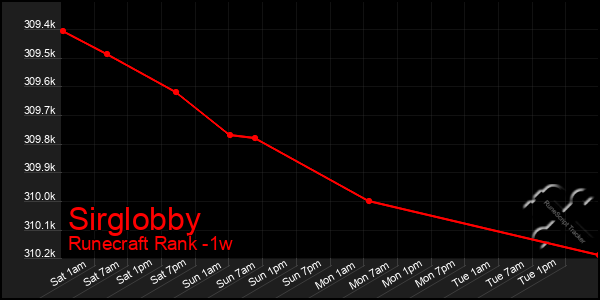 Last 7 Days Graph of Sirglobby