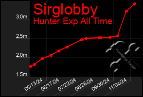 Total Graph of Sirglobby