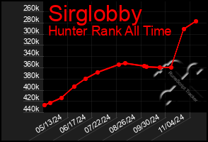 Total Graph of Sirglobby