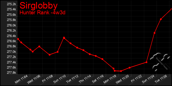 Last 31 Days Graph of Sirglobby