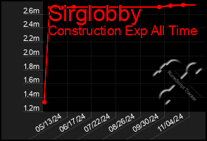 Total Graph of Sirglobby