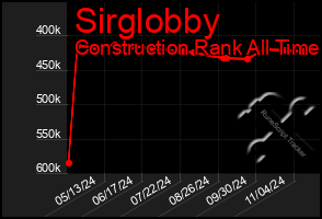 Total Graph of Sirglobby