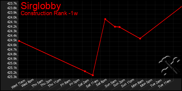 Last 7 Days Graph of Sirglobby