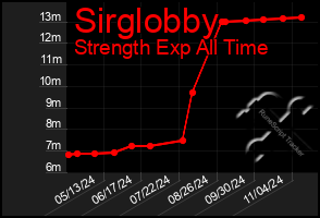 Total Graph of Sirglobby