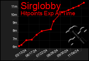 Total Graph of Sirglobby