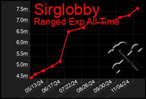 Total Graph of Sirglobby