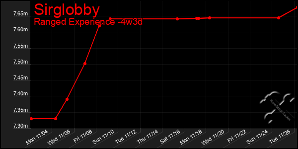 Last 31 Days Graph of Sirglobby