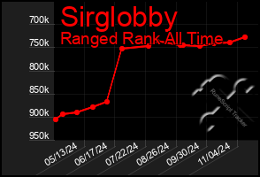 Total Graph of Sirglobby