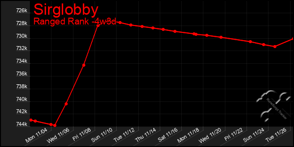 Last 31 Days Graph of Sirglobby