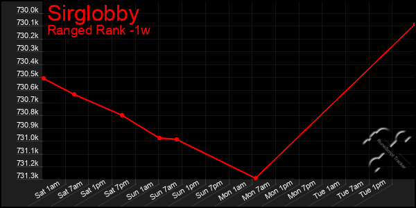 Last 7 Days Graph of Sirglobby