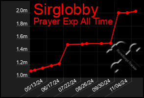 Total Graph of Sirglobby