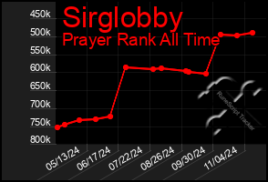 Total Graph of Sirglobby