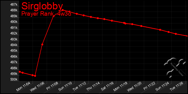 Last 31 Days Graph of Sirglobby