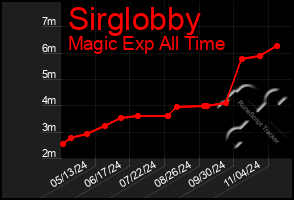 Total Graph of Sirglobby