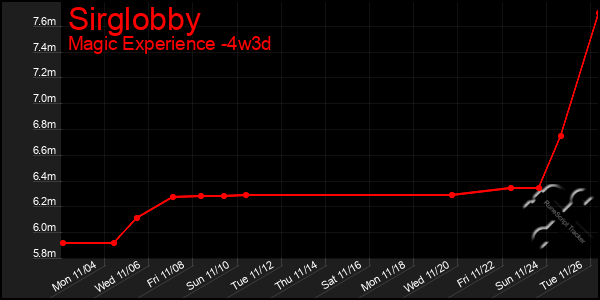 Last 31 Days Graph of Sirglobby