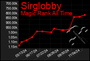 Total Graph of Sirglobby