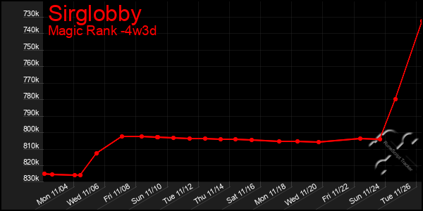 Last 31 Days Graph of Sirglobby