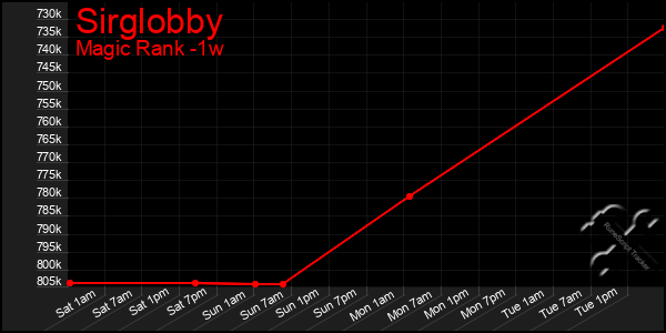 Last 7 Days Graph of Sirglobby