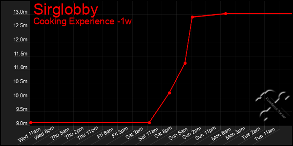 Last 7 Days Graph of Sirglobby