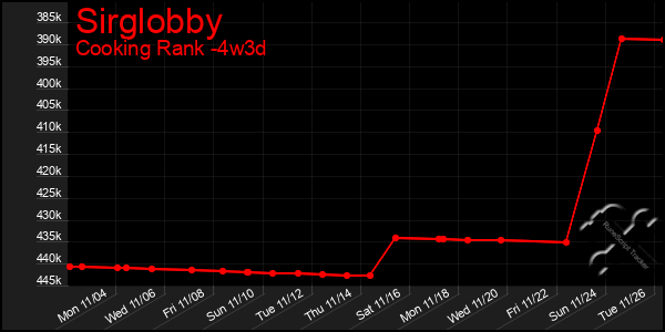 Last 31 Days Graph of Sirglobby