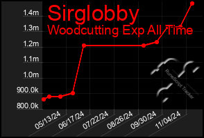 Total Graph of Sirglobby