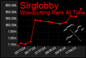 Total Graph of Sirglobby