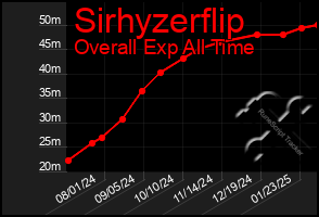 Total Graph of Sirhyzerflip