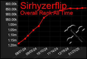 Total Graph of Sirhyzerflip