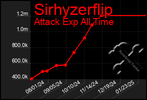 Total Graph of Sirhyzerflip