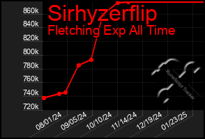 Total Graph of Sirhyzerflip