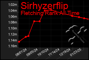 Total Graph of Sirhyzerflip