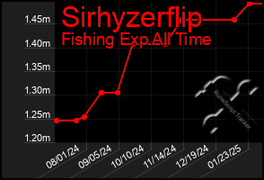 Total Graph of Sirhyzerflip