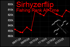 Total Graph of Sirhyzerflip