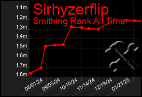 Total Graph of Sirhyzerflip