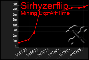 Total Graph of Sirhyzerflip